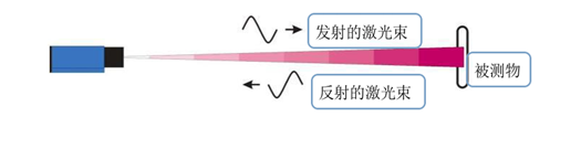 自動化監(jiān)測