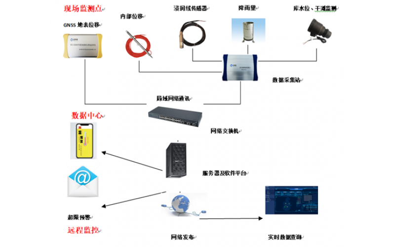 尾礦庫在線監(jiān)測系統(tǒng)